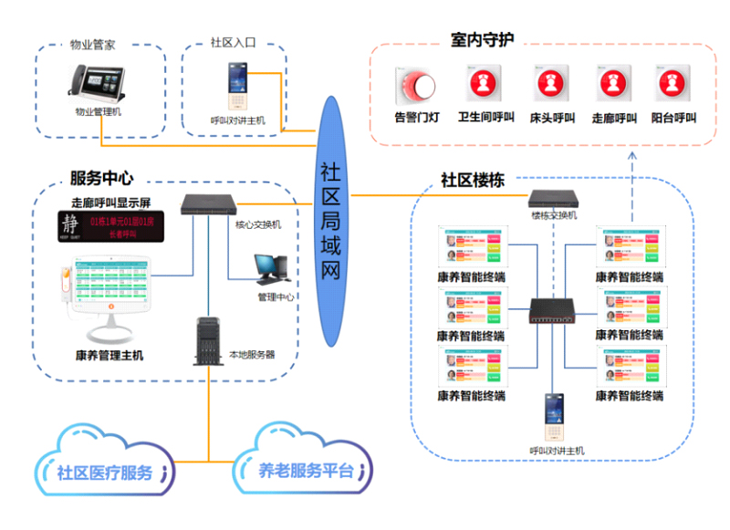 社區(qū)康養(yǎng)系統(tǒng)架構(gòu)圖.jpg