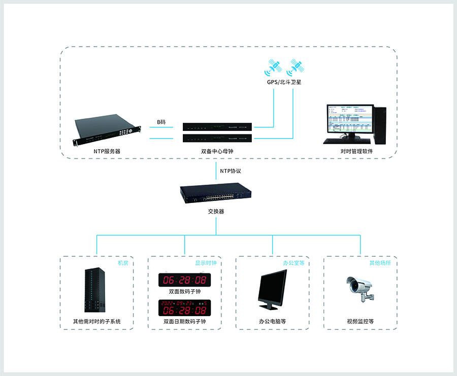 全過程時(shí)間同步 雙備 系統(tǒng)架構(gòu)-900.jpg