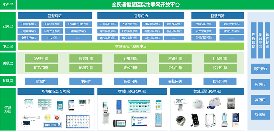 全視通智慧醫(yī)院物聯(lián)網管理平臺.png