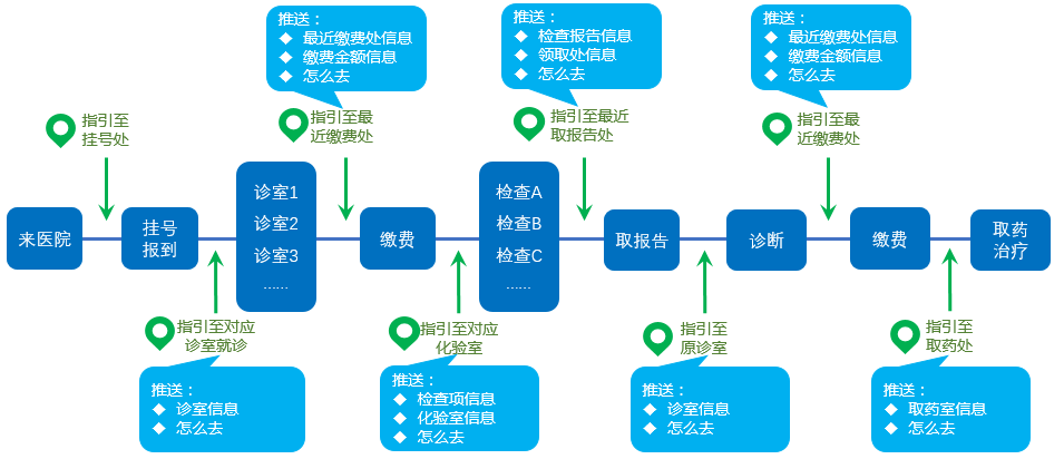 全視通智慧物聯(lián)網門診全流程導診.png