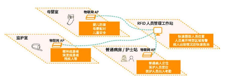 全視通智慧醫(yī)院物聯(lián)網人員定位拓撲圖.png